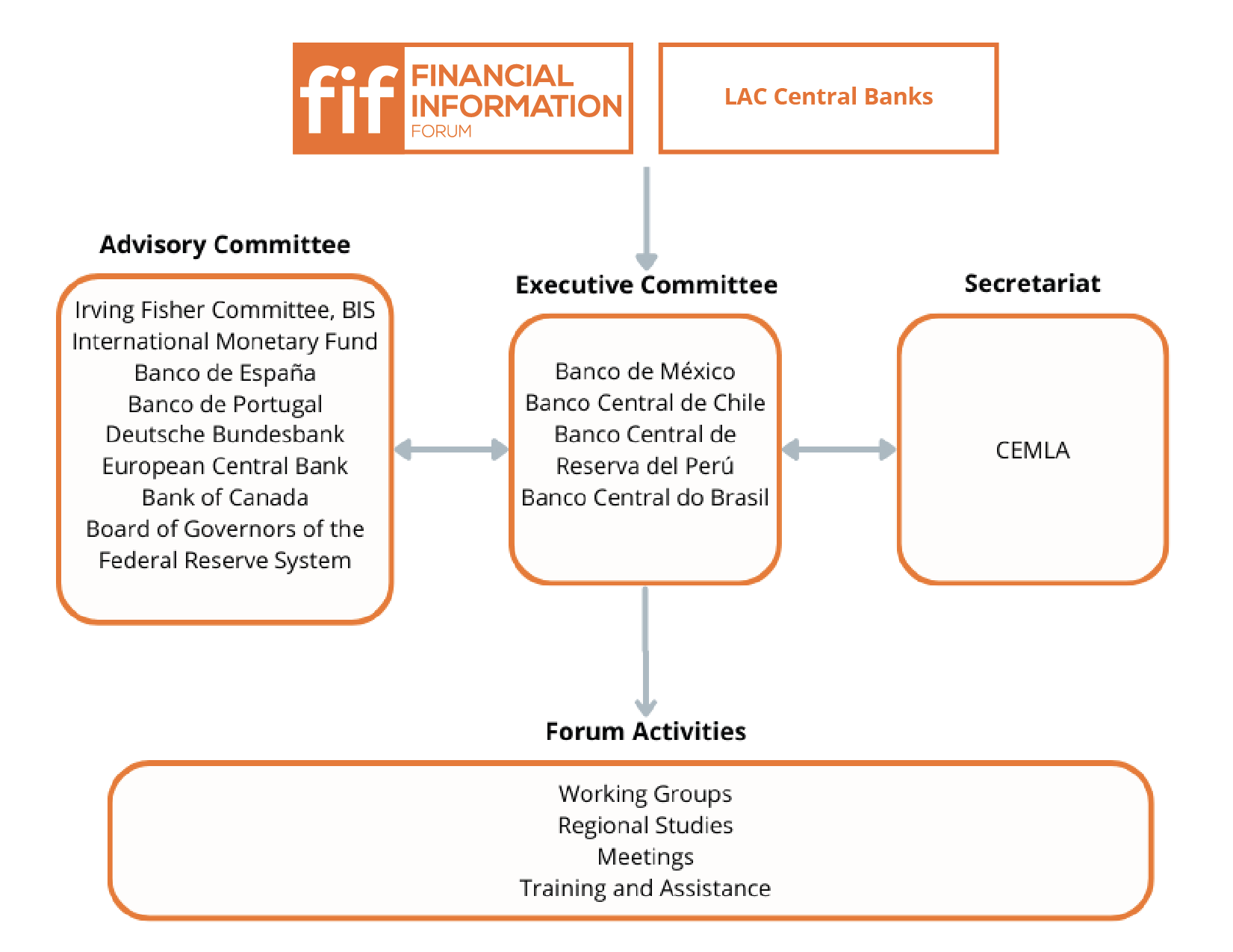 organigrama-fif